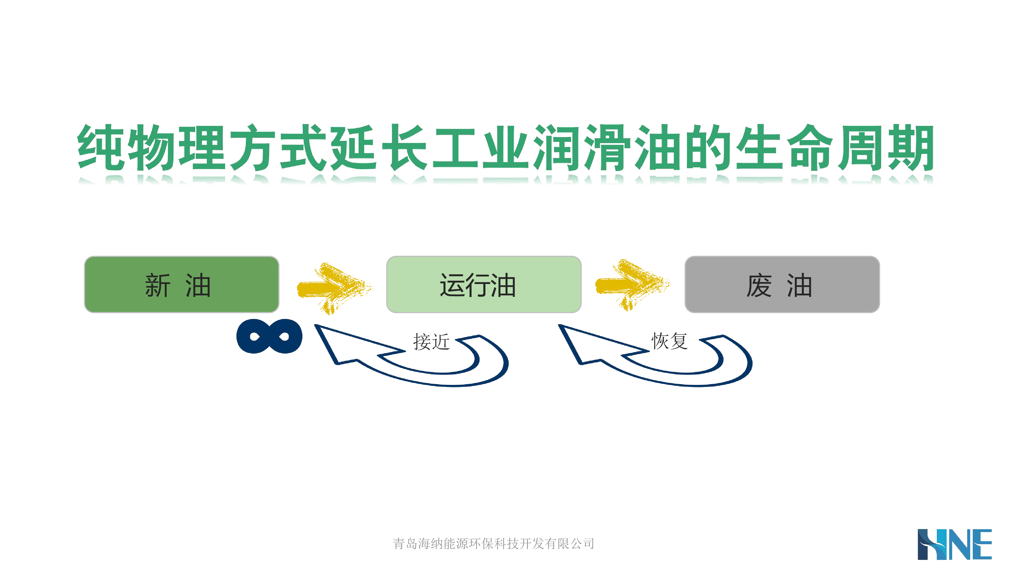 工业润滑油净化循环再利用技术与服务